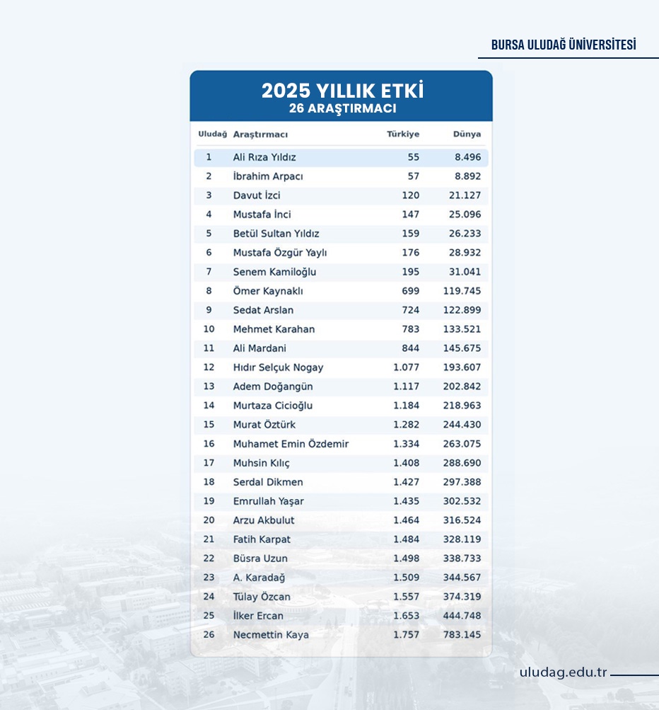  BUÜ “En İyiler” listesindeki yükselişini sürdürüyor